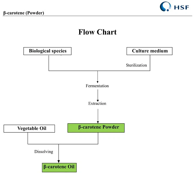 flow chart of Beta-carotene Oil